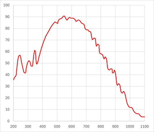 Aries 16 91% Quantum Efficiency (QE)