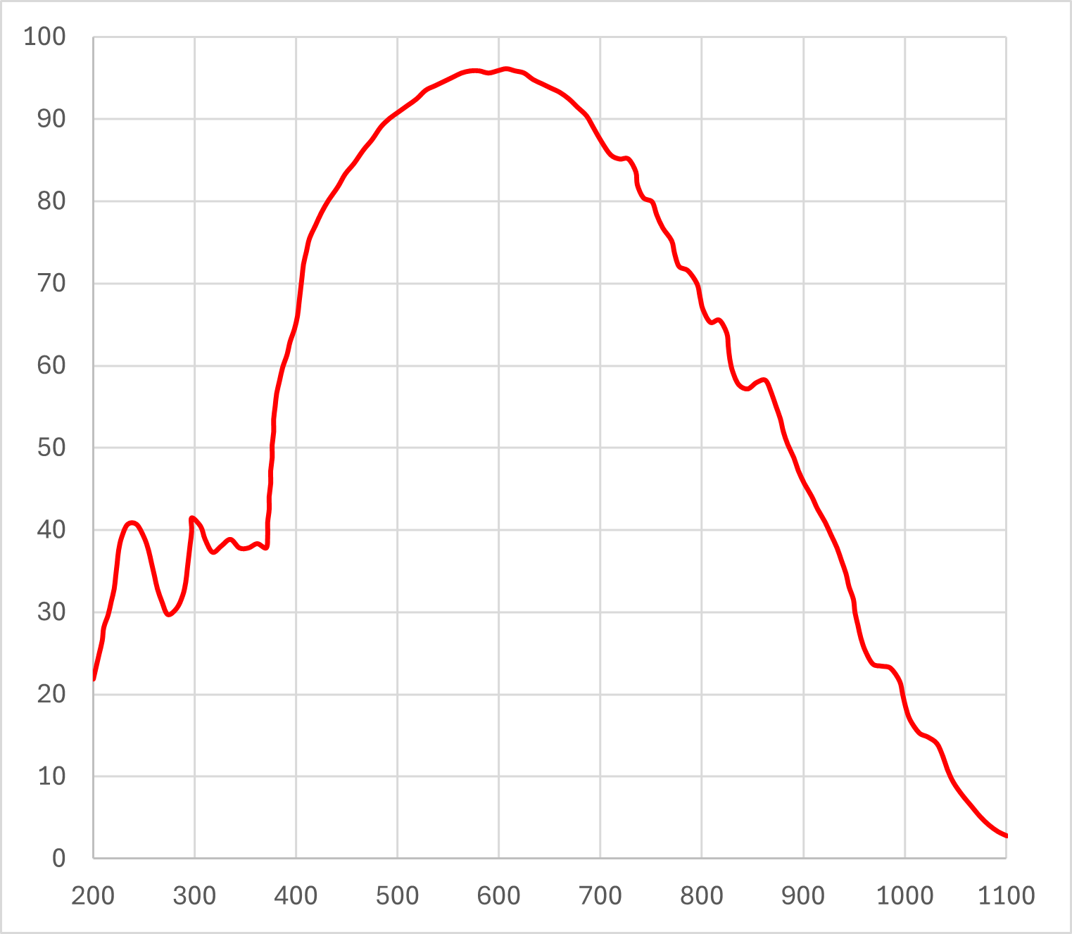 Aries-6506 95% Quantum Efficiency (QE)