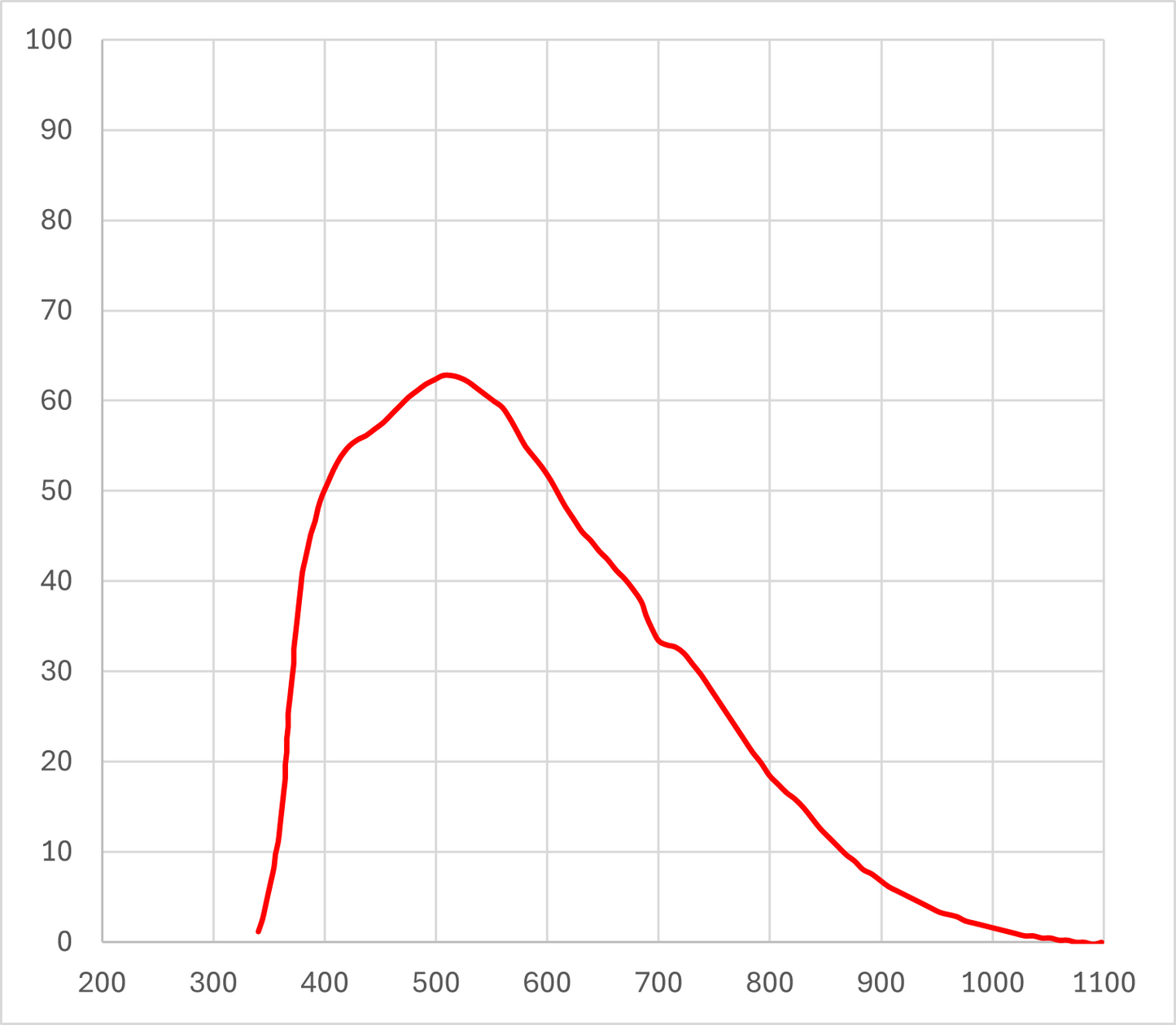 Dhyana 2100 63% Quantum Efficiency (QE)