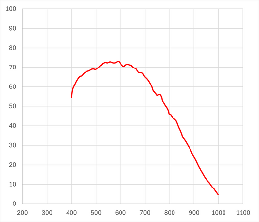 Dhyana 401D 72% Quantum Efficiency (QE)