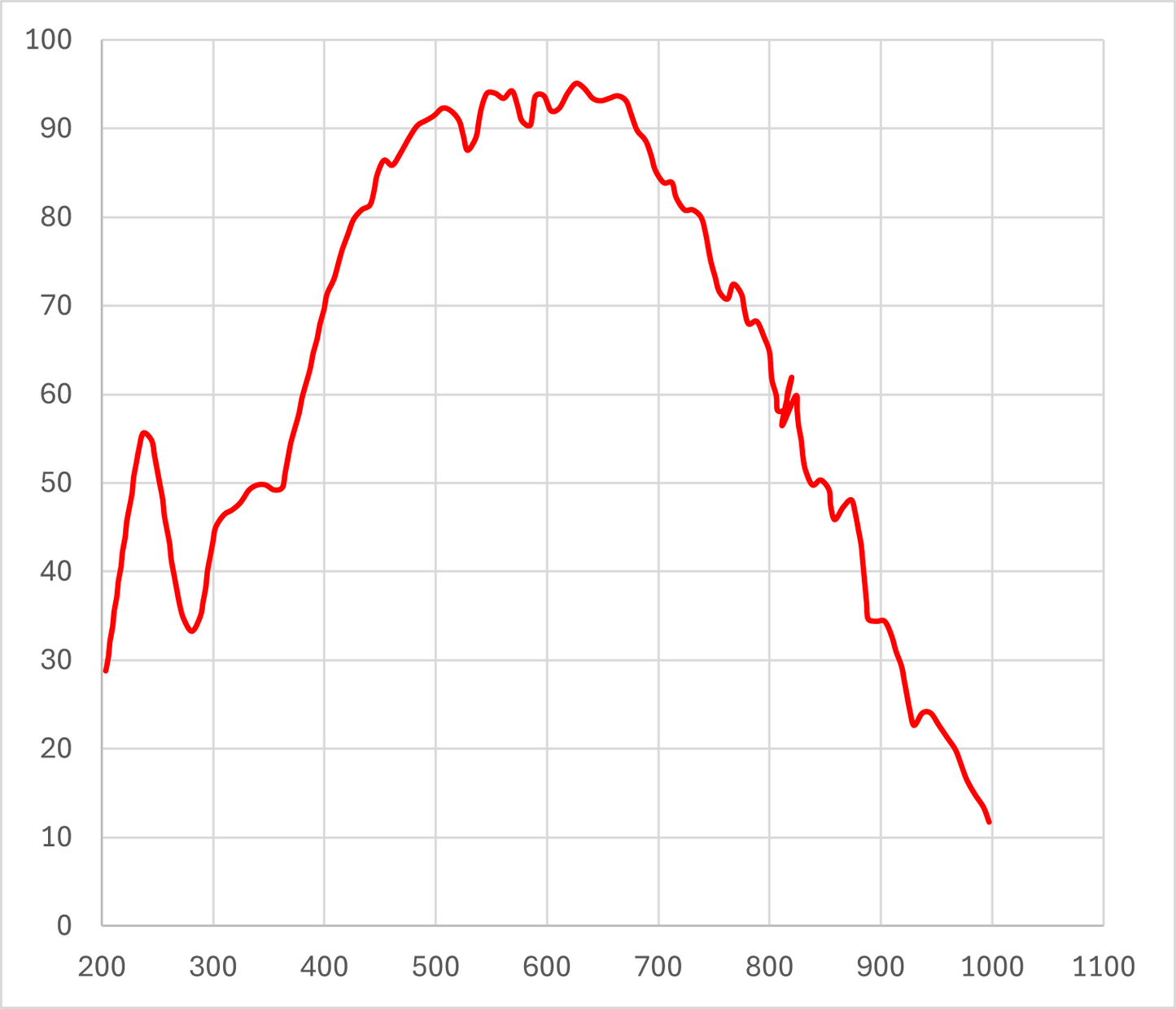 Dhyana 95V2 95% Quantum Efficiency (QE)