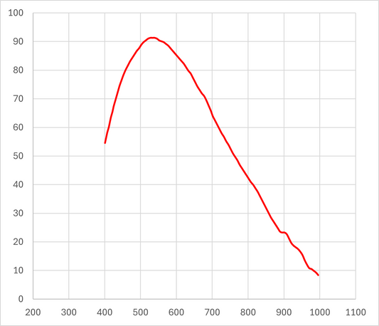 FL26-BW 92% Quantum Efficiency (QE)