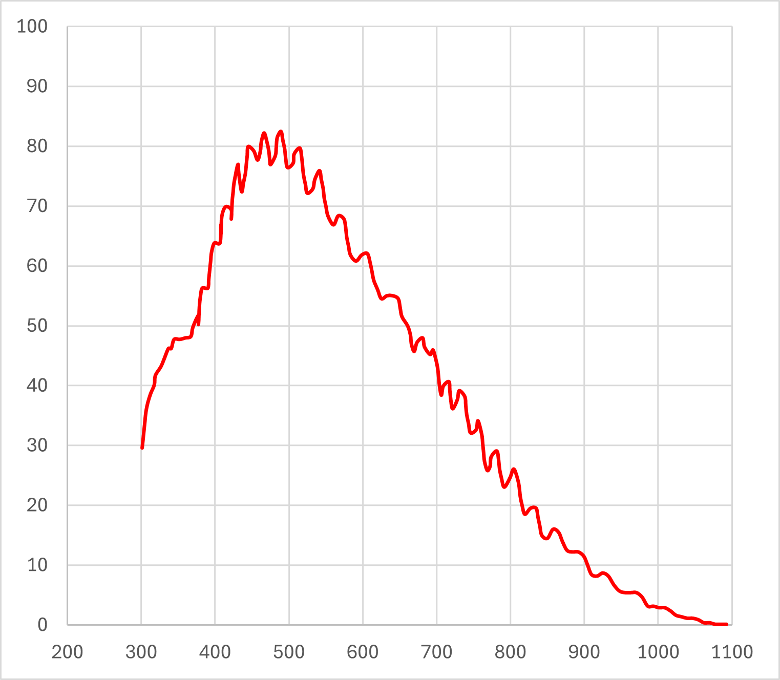 Leo-3243 80% Quantum Efficiency (QE)