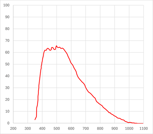 Leo-3249 65% Quantum Efficiency (QE)